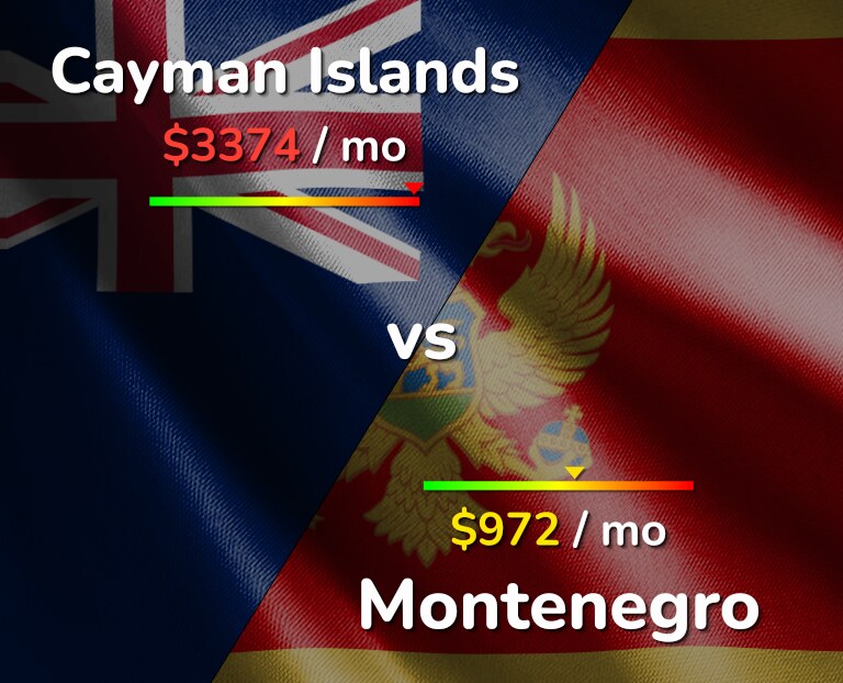 Cost of living in Cayman Islands vs Montenegro infographic