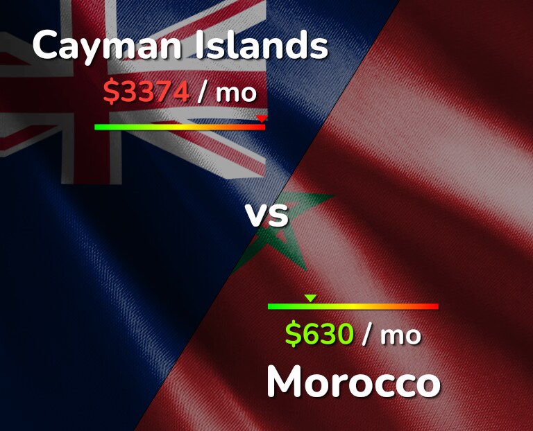 Cost of living in Cayman Islands vs Morocco infographic