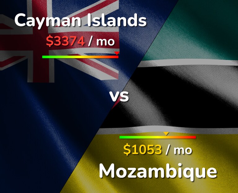 Cost of living in Cayman Islands vs Mozambique infographic