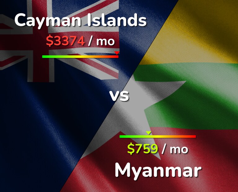 Cost of living in Cayman Islands vs Myanmar infographic