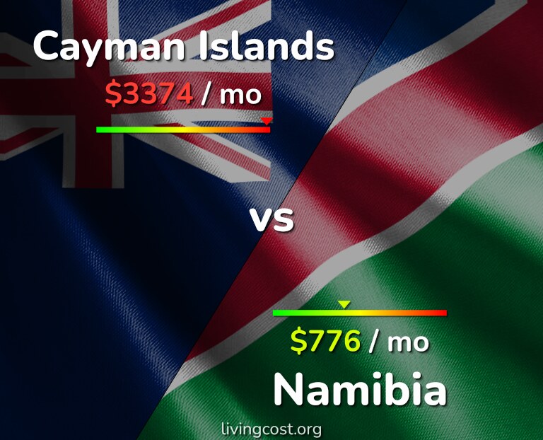 Cost of living in Cayman Islands vs Namibia infographic