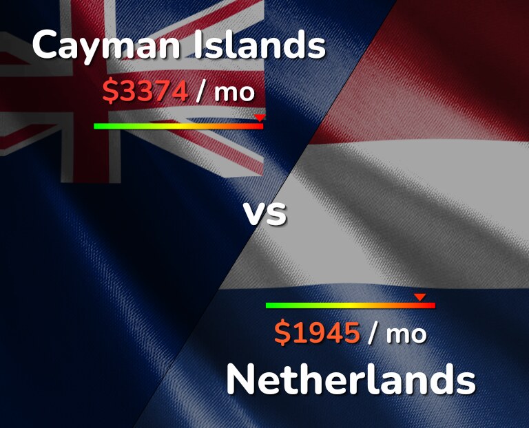 Cost of living in Cayman Islands vs Netherlands infographic