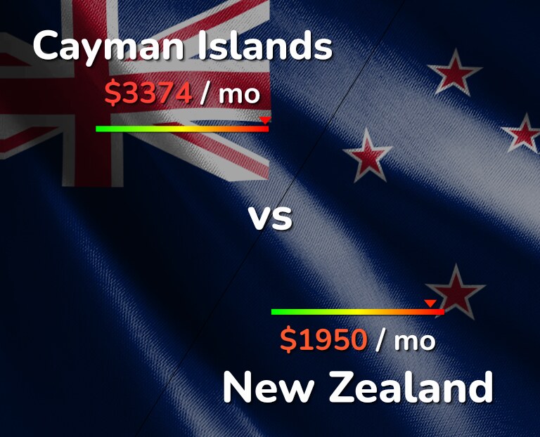 Cost of living in Cayman Islands vs New Zealand infographic