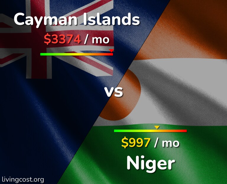 Cost of living in Cayman Islands vs Niger infographic