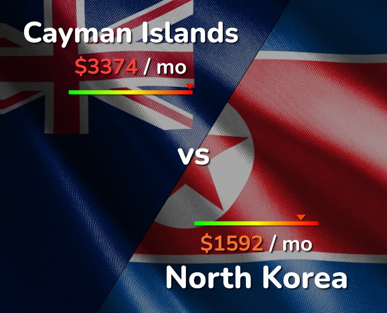 Cost of living in Cayman Islands vs North Korea infographic