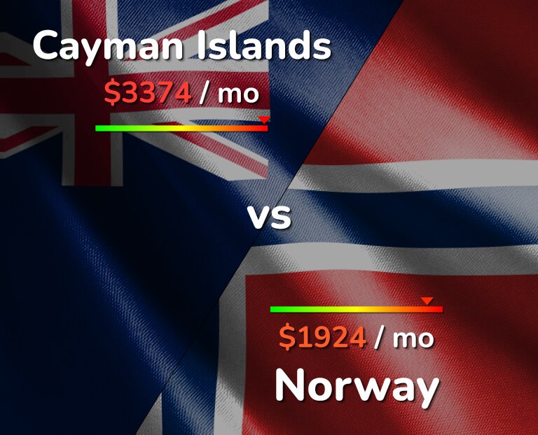 Cost of living in Cayman Islands vs Norway infographic