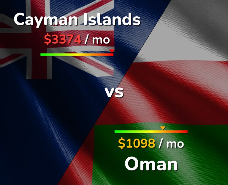 Cost of living in Cayman Islands vs Oman infographic