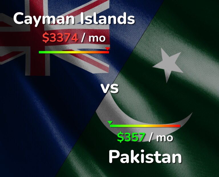 Cost of living in Cayman Islands vs Pakistan infographic