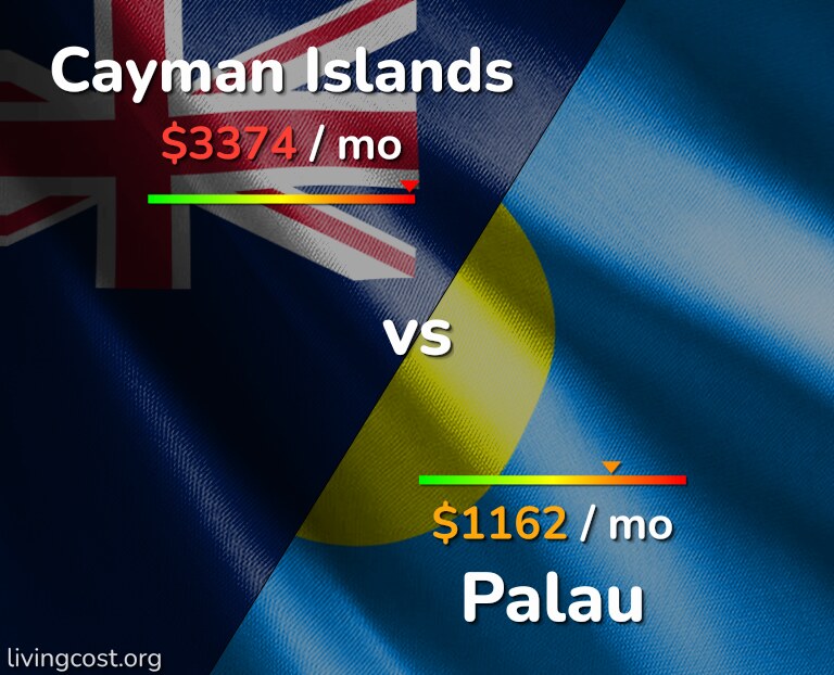 Cost of living in Cayman Islands vs Palau infographic
