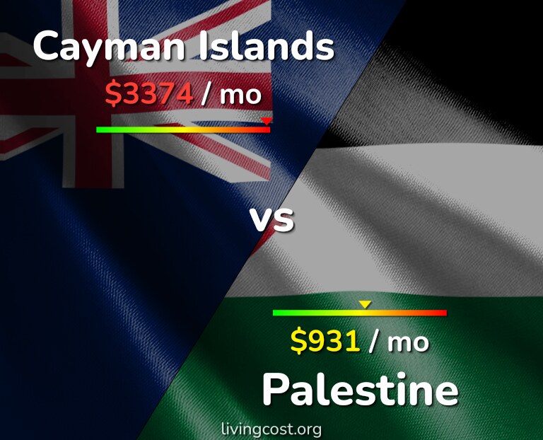 Cost of living in Cayman Islands vs Palestine infographic