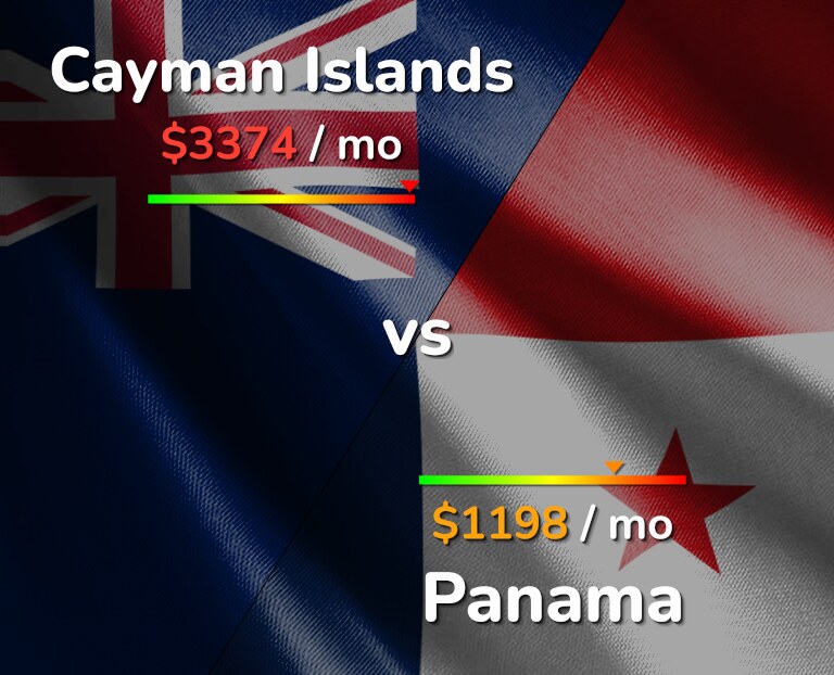 Cost of living in Cayman Islands vs Panama infographic