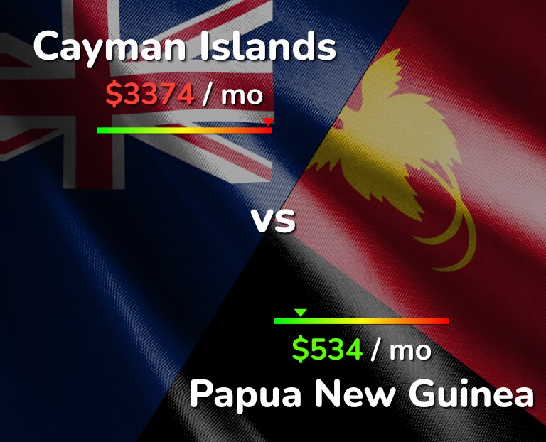 Cost of living in Cayman Islands vs Papua New Guinea infographic