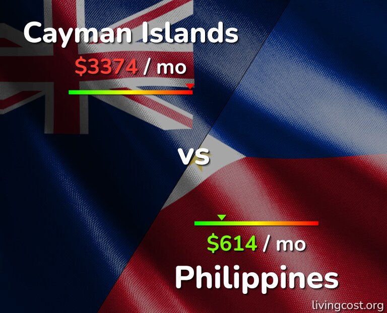 Cost of living in Cayman Islands vs Philippines infographic