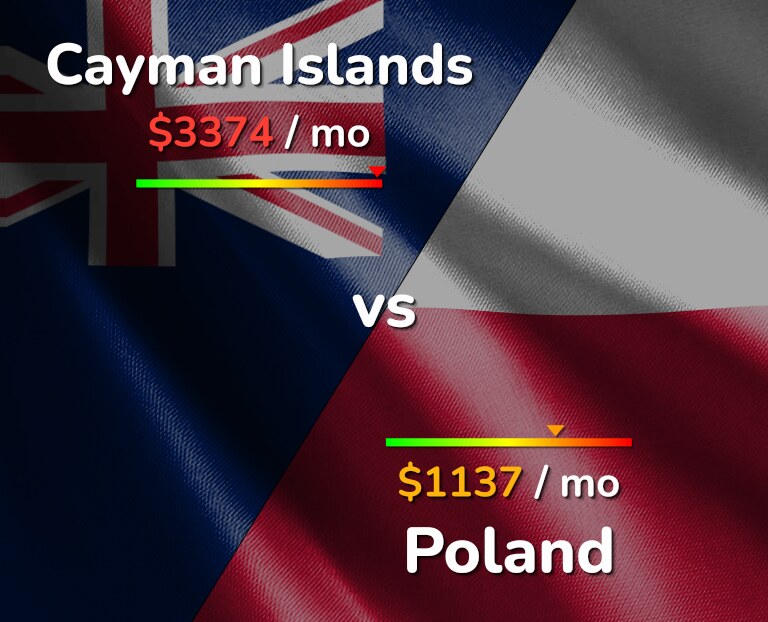 Cost of living in Cayman Islands vs Poland infographic