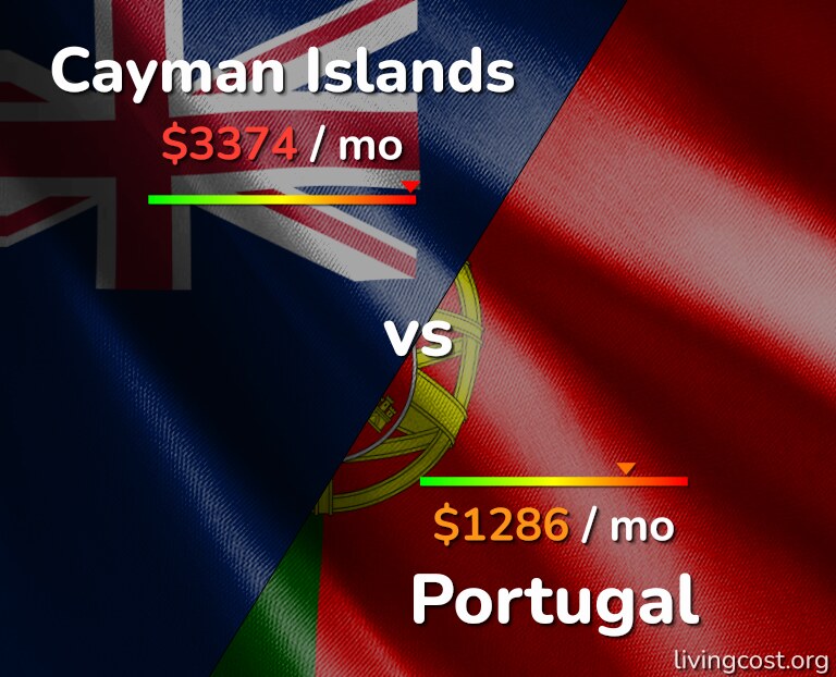 Cost of living in Cayman Islands vs Portugal infographic