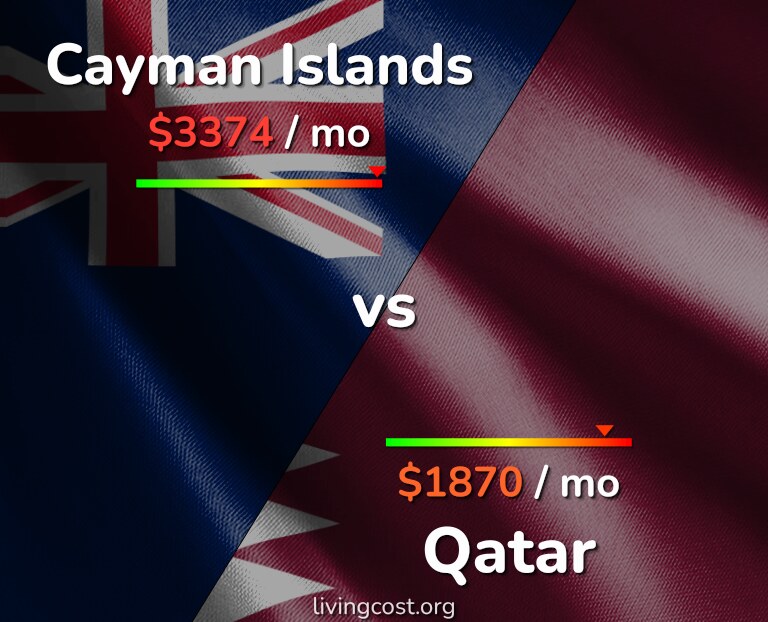 Cost of living in Cayman Islands vs Qatar infographic