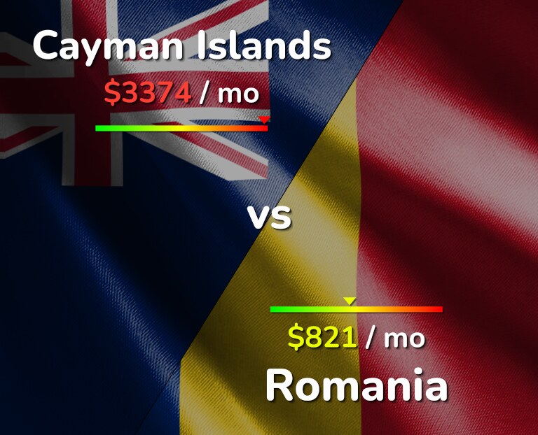 Cost of living in Cayman Islands vs Romania infographic