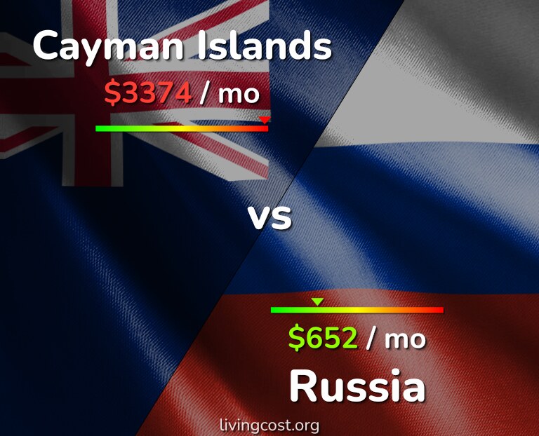 Cost of living in Cayman Islands vs Russia infographic