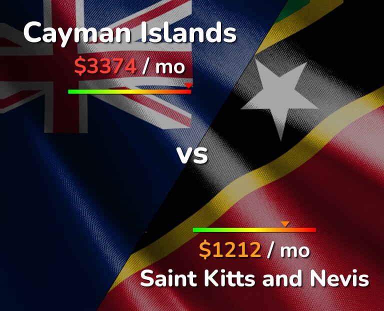Cost of living in Cayman Islands vs Saint Kitts and Nevis infographic