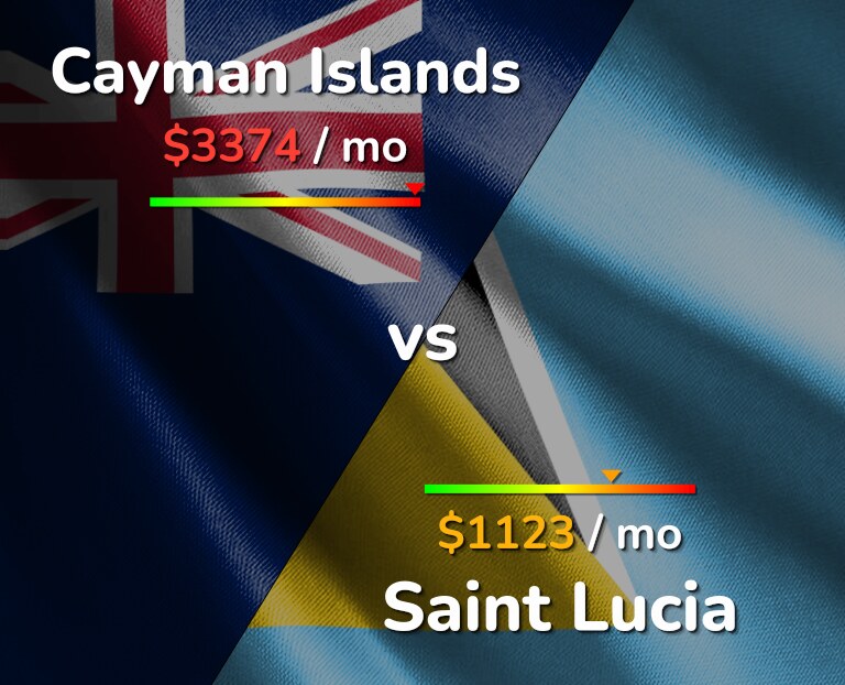 Cost of living in Cayman Islands vs Saint Lucia infographic