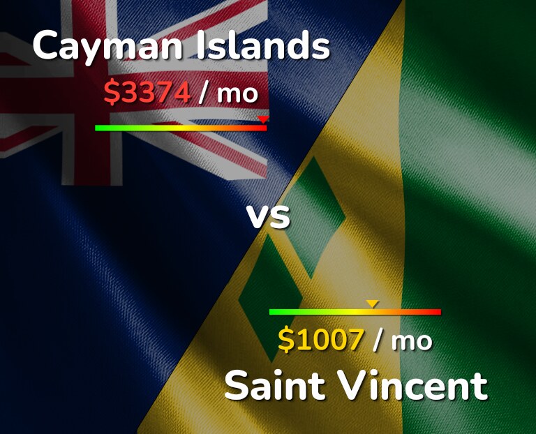 Cost of living in Cayman Islands vs Saint Vincent infographic