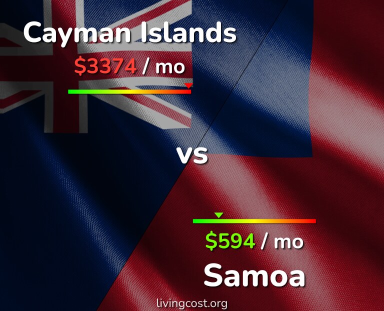 Cost of living in Cayman Islands vs Samoa infographic