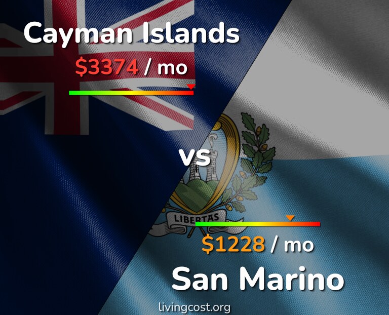 Cost of living in Cayman Islands vs San Marino infographic