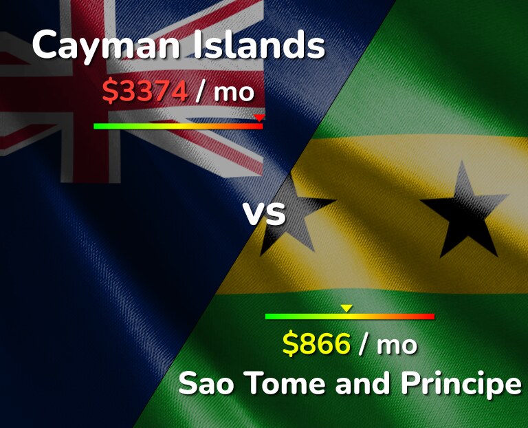Cost of living in Cayman Islands vs Sao Tome and Principe infographic