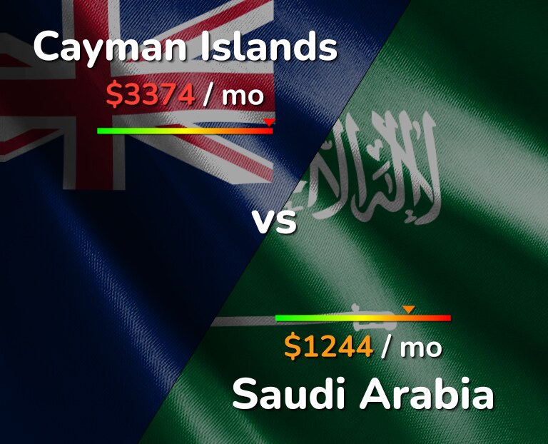 Cost of living in Cayman Islands vs Saudi Arabia infographic