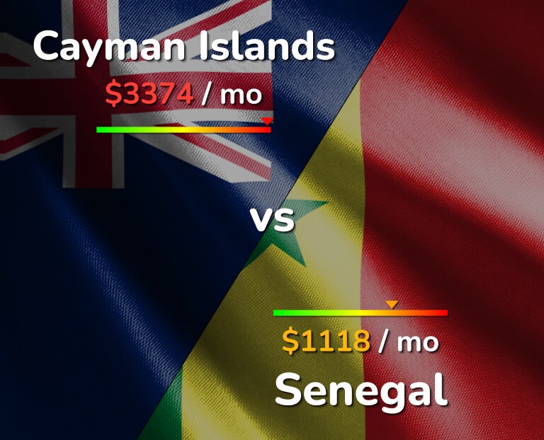 Cost of living in Cayman Islands vs Senegal infographic