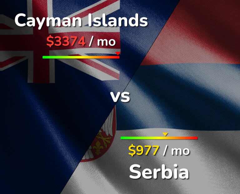 Cost of living in Cayman Islands vs Serbia infographic
