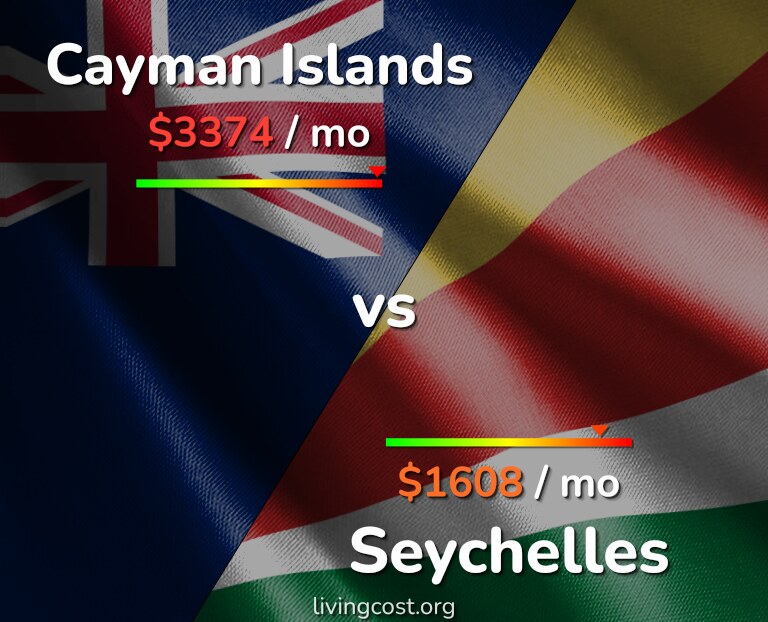 Cost of living in Cayman Islands vs Seychelles infographic