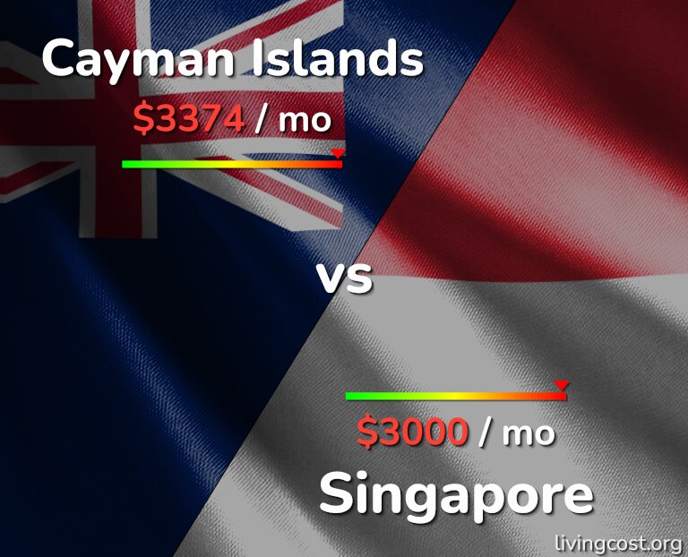 Cost of living in Cayman Islands vs Singapore infographic