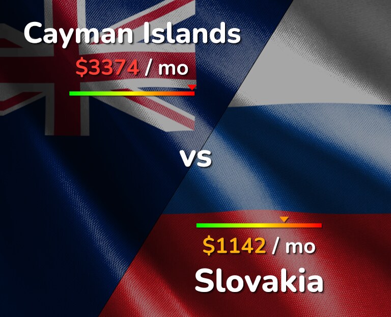 Cost of living in Cayman Islands vs Slovakia infographic