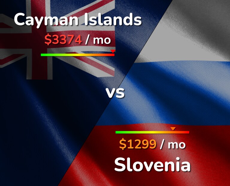 Cost of living in Cayman Islands vs Slovenia infographic