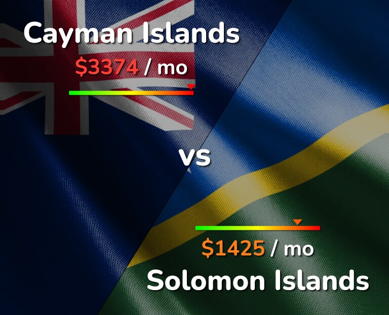 Cost of living in Cayman Islands vs Solomon Islands infographic