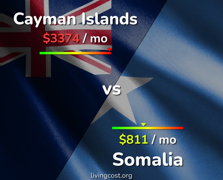 Cost of living in Cayman Islands vs Somalia infographic