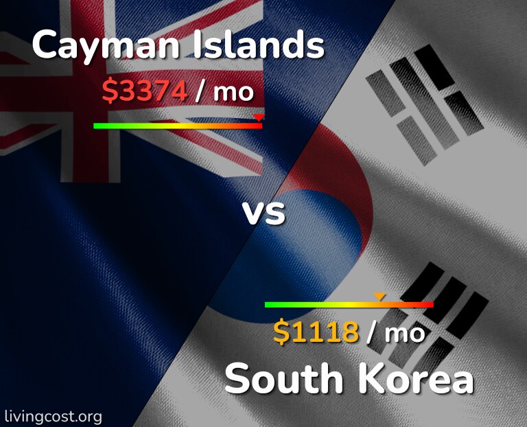 Cost of living in Cayman Islands vs South Korea infographic