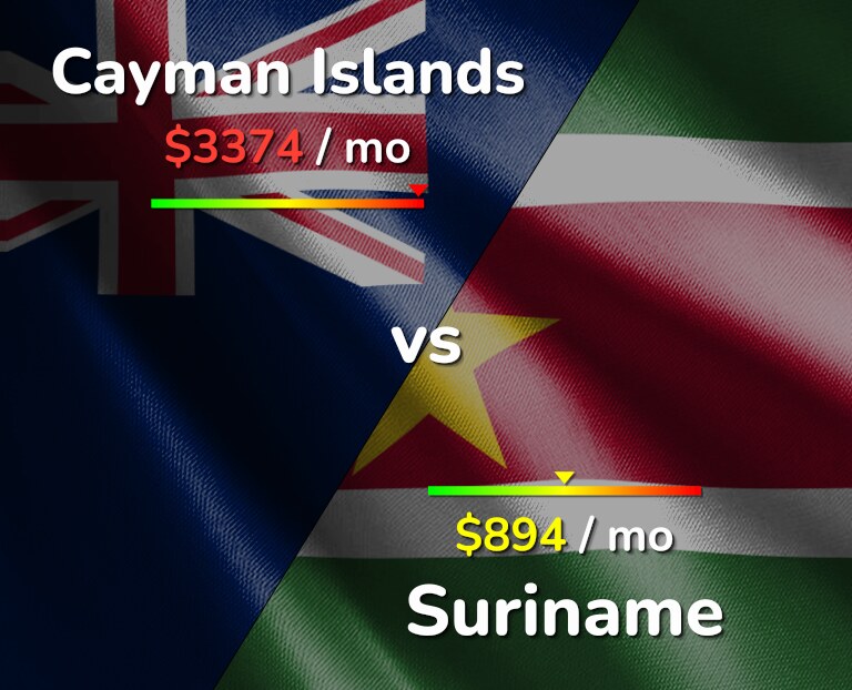 Cost of living in Cayman Islands vs Suriname infographic