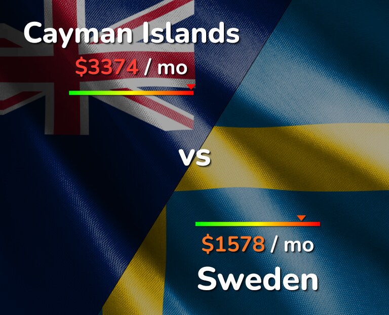 Cost of living in Cayman Islands vs Sweden infographic