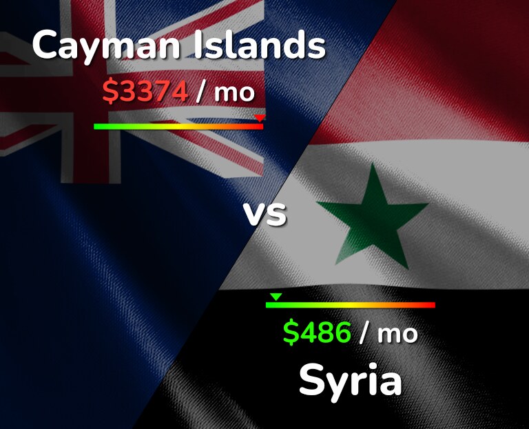 Cost of living in Cayman Islands vs Syria infographic
