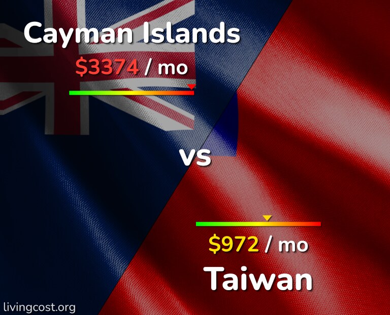 Cost of living in Cayman Islands vs Taiwan infographic