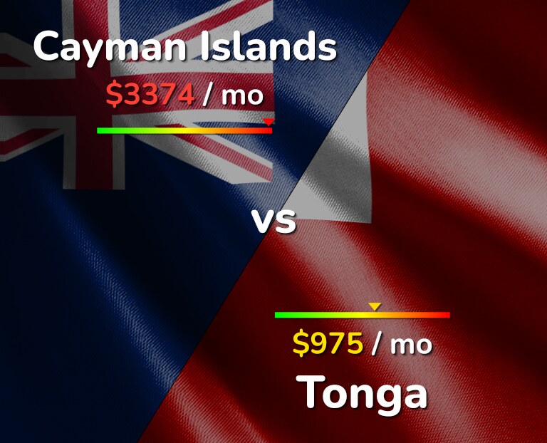 Cost of living in Cayman Islands vs Tonga infographic