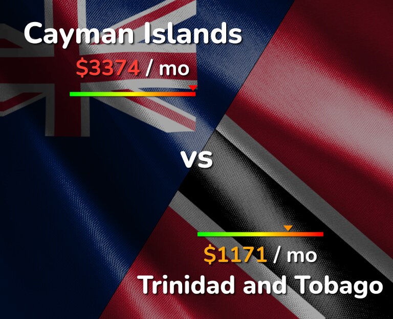 Cost of living in Cayman Islands vs Trinidad and Tobago infographic