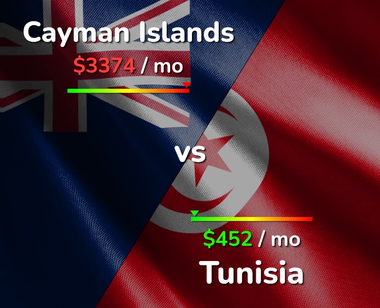 Cost of living in Cayman Islands vs Tunisia infographic