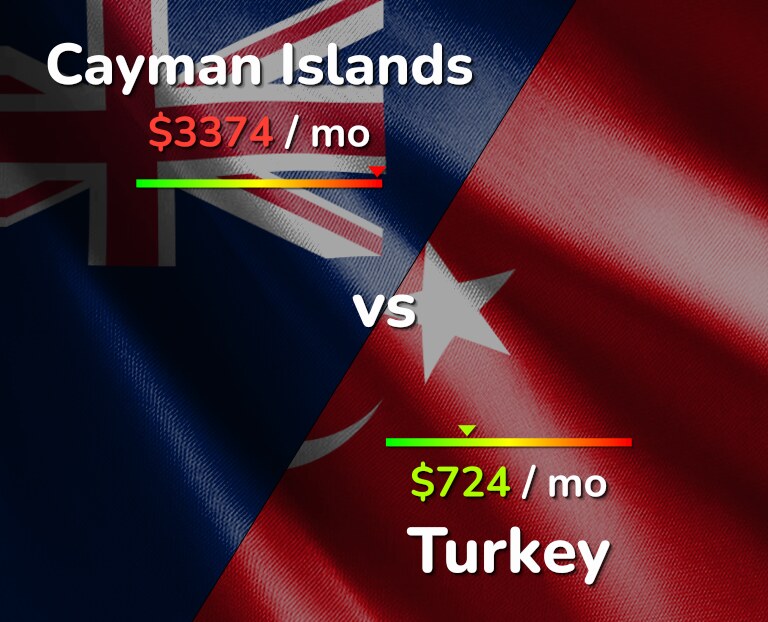 Cost of living in Cayman Islands vs Turkey infographic