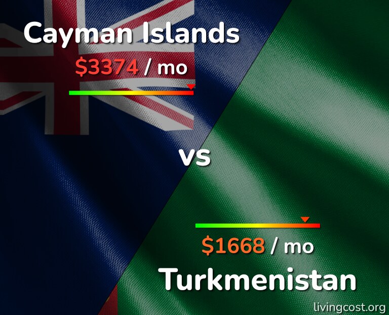 Cost of living in Cayman Islands vs Turkmenistan infographic