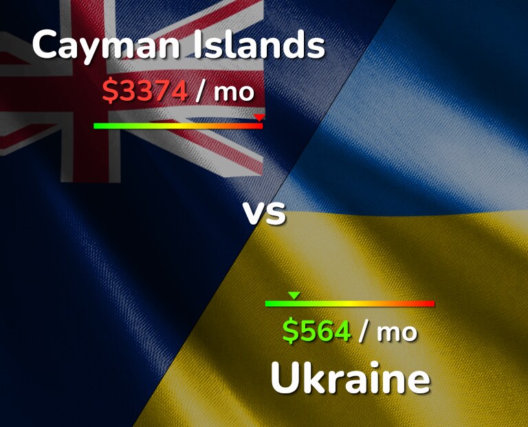 Cost of living in Cayman Islands vs Ukraine infographic