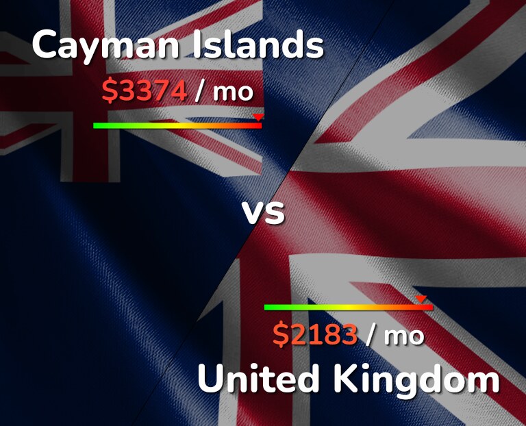 Cost of living in Cayman Islands vs United Kingdom infographic