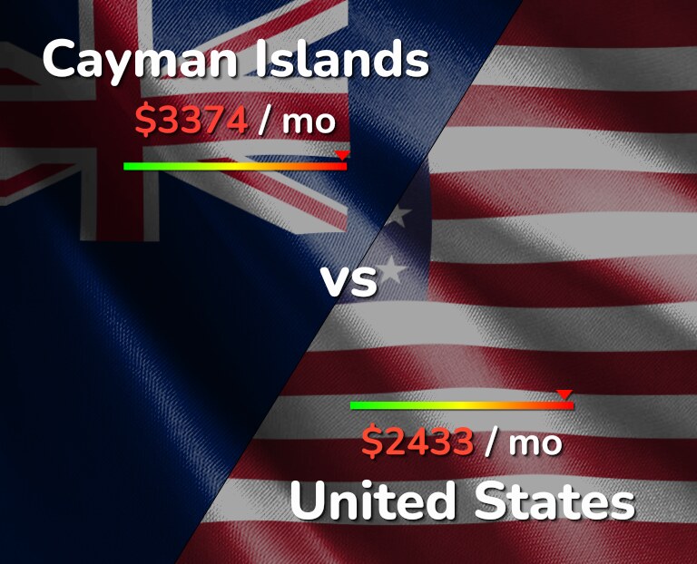 Cost of living in Cayman Islands vs United States infographic